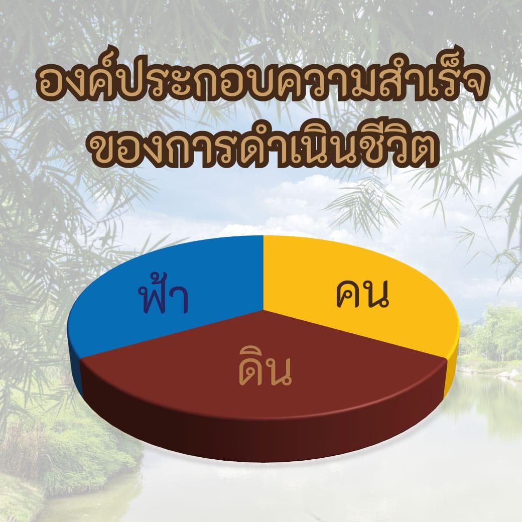 พื้นฐานดวงชะตาคน